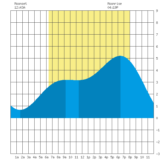 Carmel Beach tide chart for Wednesday, August 14, 2024
