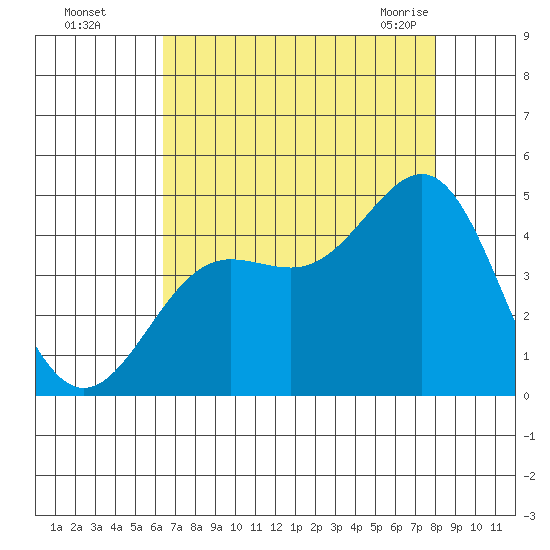 Carmel Beach tide chart for Thursday, August 15, 2024