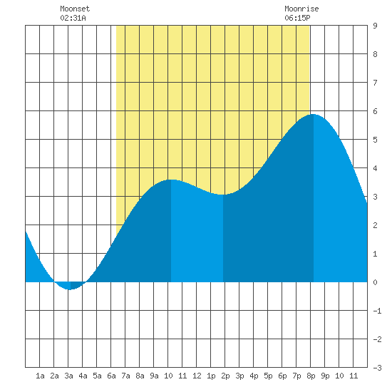Carmel Beach tide chart for Friday, August 16, 2024