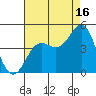 Carmel Beach tide chart for Friday, August 16, 2024