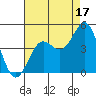 Carmel Beach tide chart for Saturday, August 17, 2024