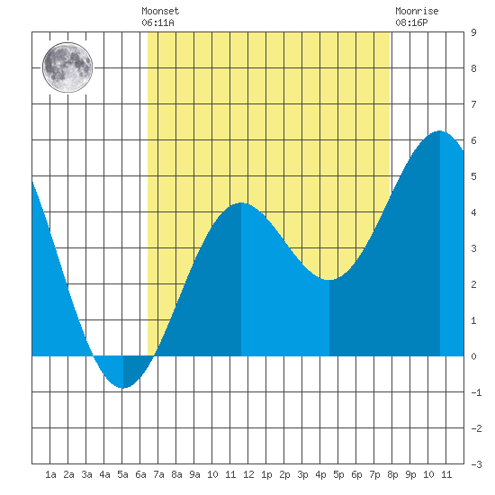 Carmel Beach tide chart for Monday, August 19, 2024