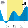 Carmel Beach tide chart for Monday, August 19, 2024
