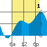 Carmel Beach tide chart for Thursday, August 1, 2024