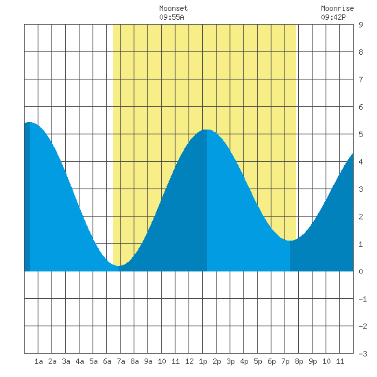 Carmel Beach tide chart for Thursday, August 22, 2024