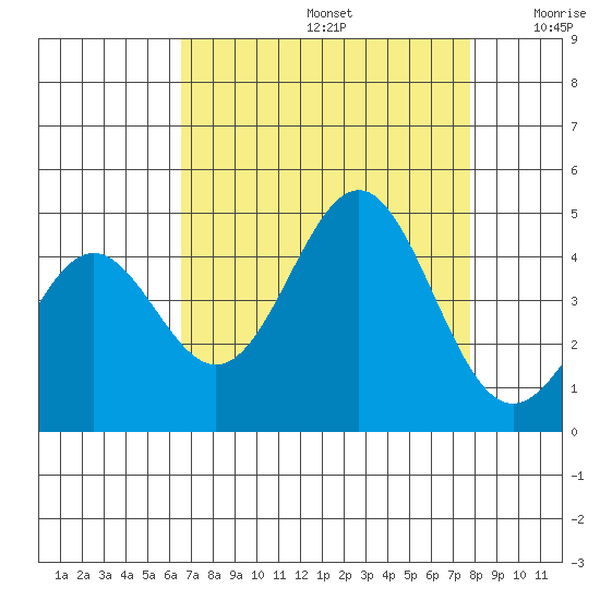 Carmel Beach tide chart for Saturday, August 24, 2024