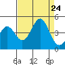 Carmel Beach tide chart for Saturday, August 24, 2024