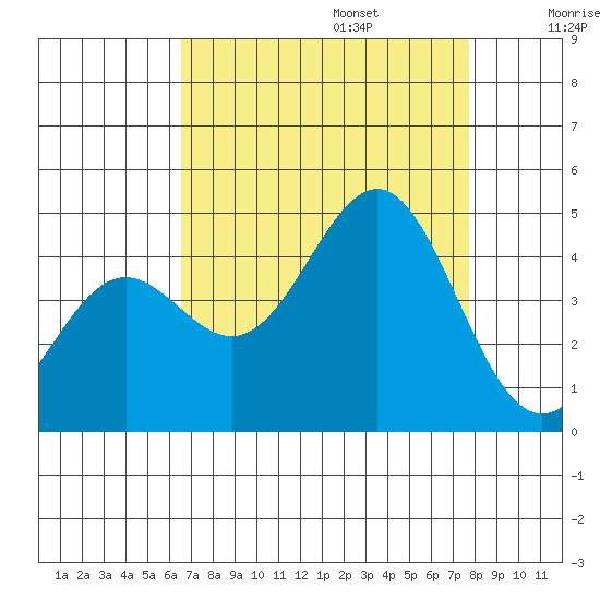 Carmel Beach tide chart for Sunday, August 25, 2024