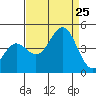 Carmel Beach tide chart for Sunday, August 25, 2024