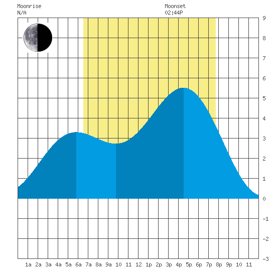 Carmel Beach tide chart for Monday, August 26, 2024