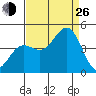 Carmel Beach tide chart for Monday, August 26, 2024