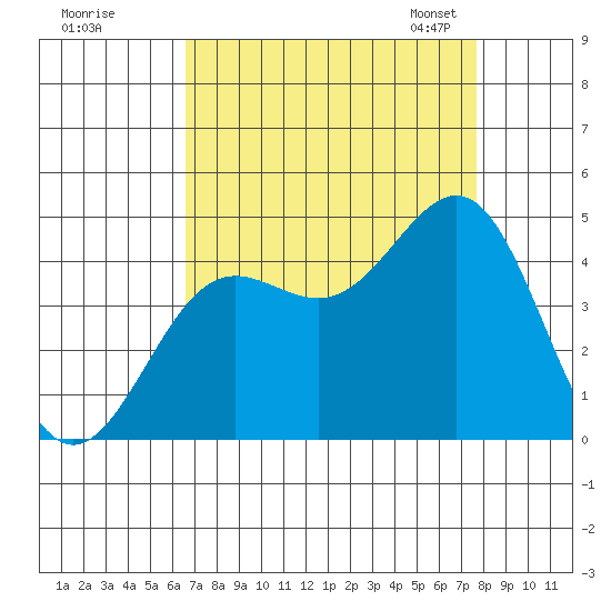 Carmel Beach tide chart for Wednesday, August 28, 2024