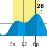 Carmel Beach tide chart for Wednesday, August 28, 2024