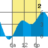 Carmel Beach tide chart for Friday, August 2, 2024