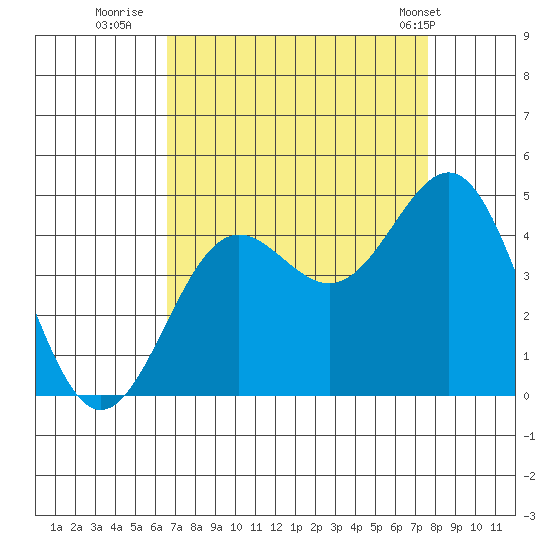 Carmel Beach tide chart for Friday, August 30, 2024