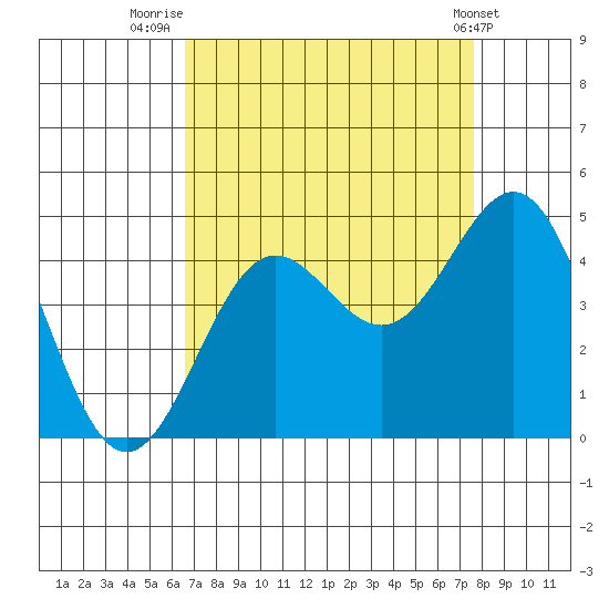 Carmel Beach tide chart for Saturday, August 31, 2024
