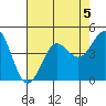 Carmel Beach tide chart for Monday, August 5, 2024