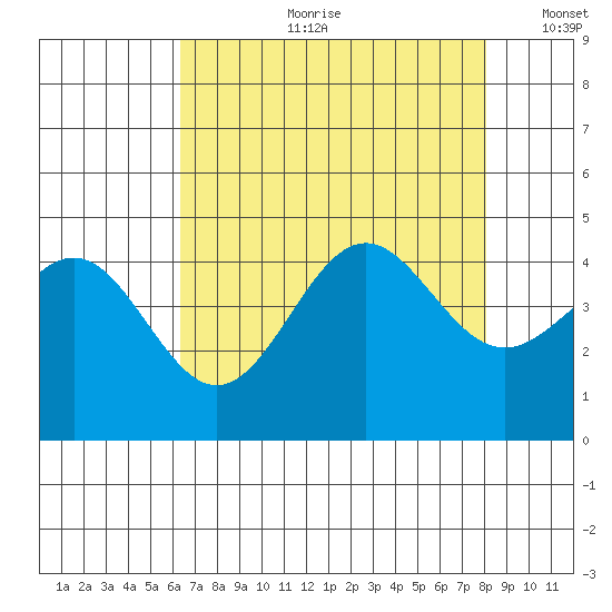 Carmel Beach tide chart for Friday, August 9, 2024