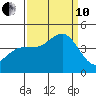 Carmel Beach tide chart for Tuesday, September 10, 2024