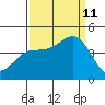 Carmel Beach tide chart for Wednesday, September 11, 2024