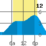 Carmel Beach tide chart for Thursday, September 12, 2024