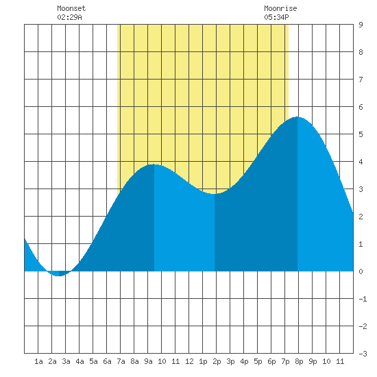 Carmel Beach tide chart for Saturday, September 14, 2024