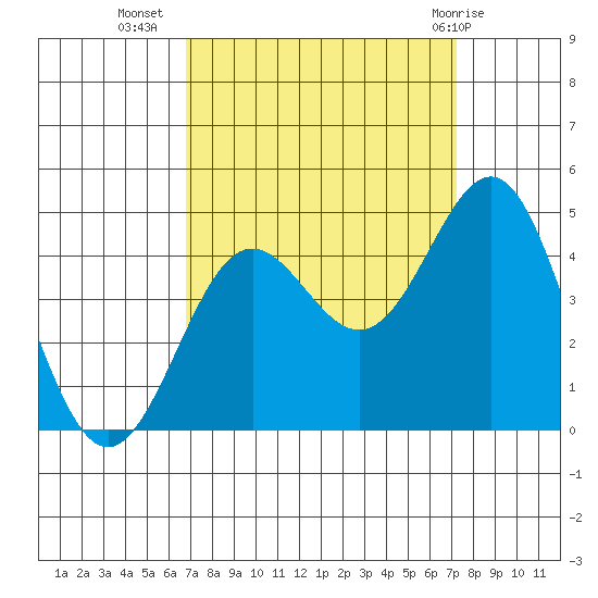 Carmel Beach tide chart for Sunday, September 15, 2024