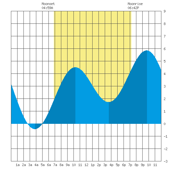 Carmel Beach tide chart for Monday, September 16, 2024