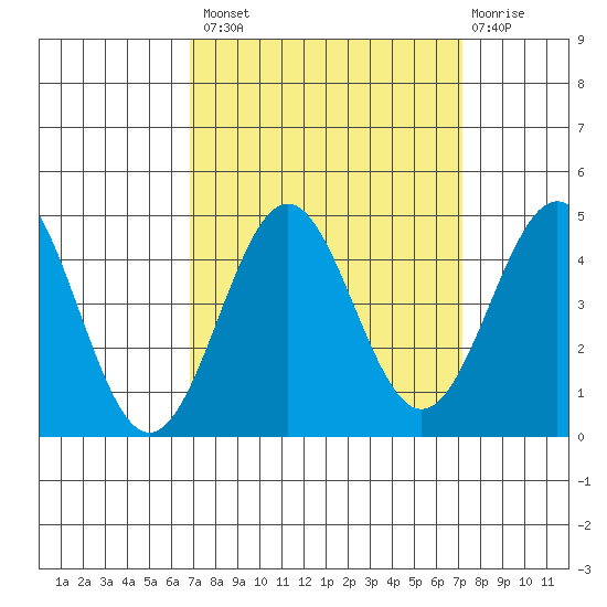 Carmel Beach tide chart for Wednesday, September 18, 2024