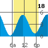 Carmel Beach tide chart for Wednesday, September 18, 2024