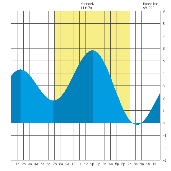 Carmel Beach tide chart for Saturday, September 21, 2024