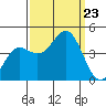 Carmel Beach tide chart for Monday, September 23, 2024