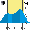 Carmel Beach tide chart for Tuesday, September 24, 2024