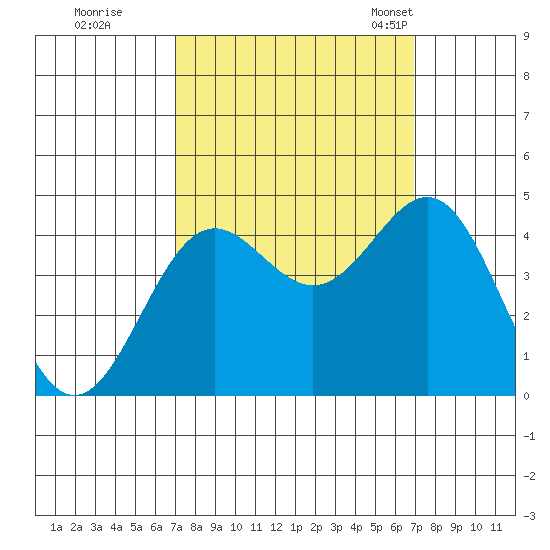 Carmel Beach tide chart for Friday, September 27, 2024
