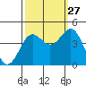 Carmel Beach tide chart for Friday, September 27, 2024