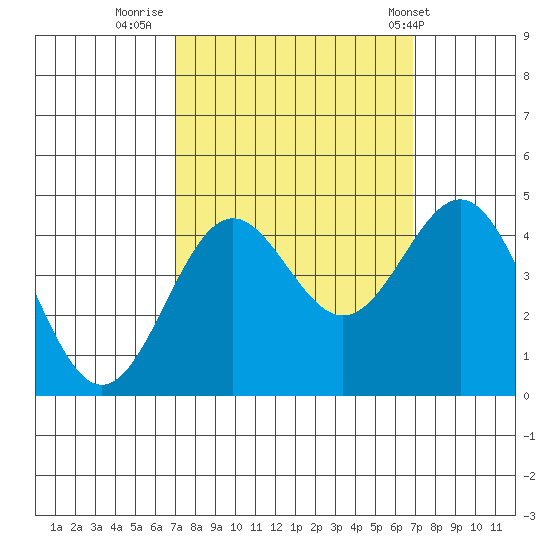 Carmel Beach tide chart for Sunday, September 29, 2024
