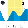 Carmel Beach tide chart for Monday, September 2, 2024