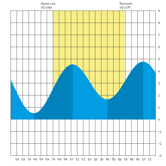 Carmel Beach tide chart for Monday, September 30, 2024
