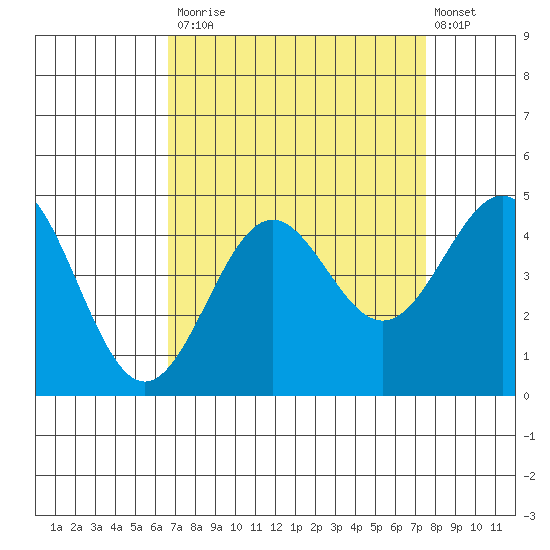 Carmel Beach tide chart for Tuesday, September 3, 2024