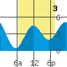 Carmel Beach tide chart for Tuesday, September 3, 2024