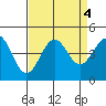 Carmel Beach tide chart for Wednesday, September 4, 2024
