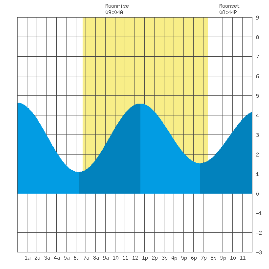 Carmel Beach tide chart for Thursday, September 5, 2024