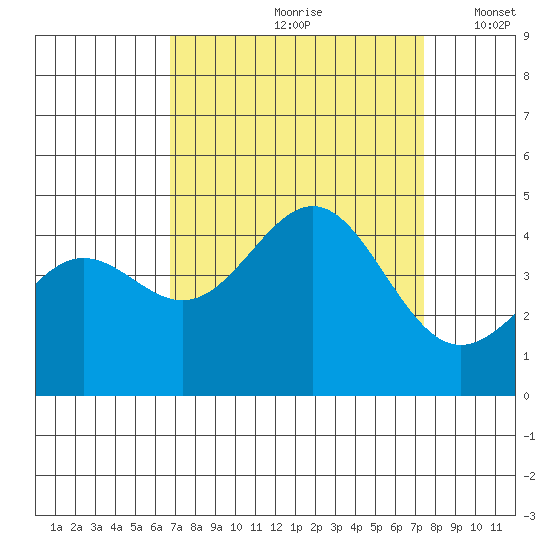 Carmel Beach tide chart for Sunday, September 8, 2024