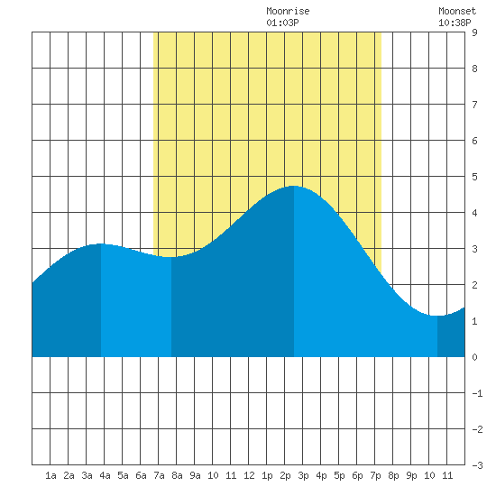 Carmel Beach tide chart for Monday, September 9, 2024