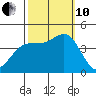 Carmel Beach tide chart for Thursday, October 10, 2024