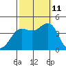 Carmel Beach tide chart for Friday, October 11, 2024
