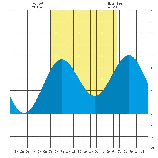 Carmel Beach tide chart for Monday, October 14, 2024