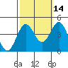 Carmel Beach tide chart for Monday, October 14, 2024