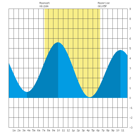 Carmel Beach tide chart for Wednesday, October 16, 2024