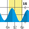 Carmel Beach tide chart for Wednesday, October 16, 2024